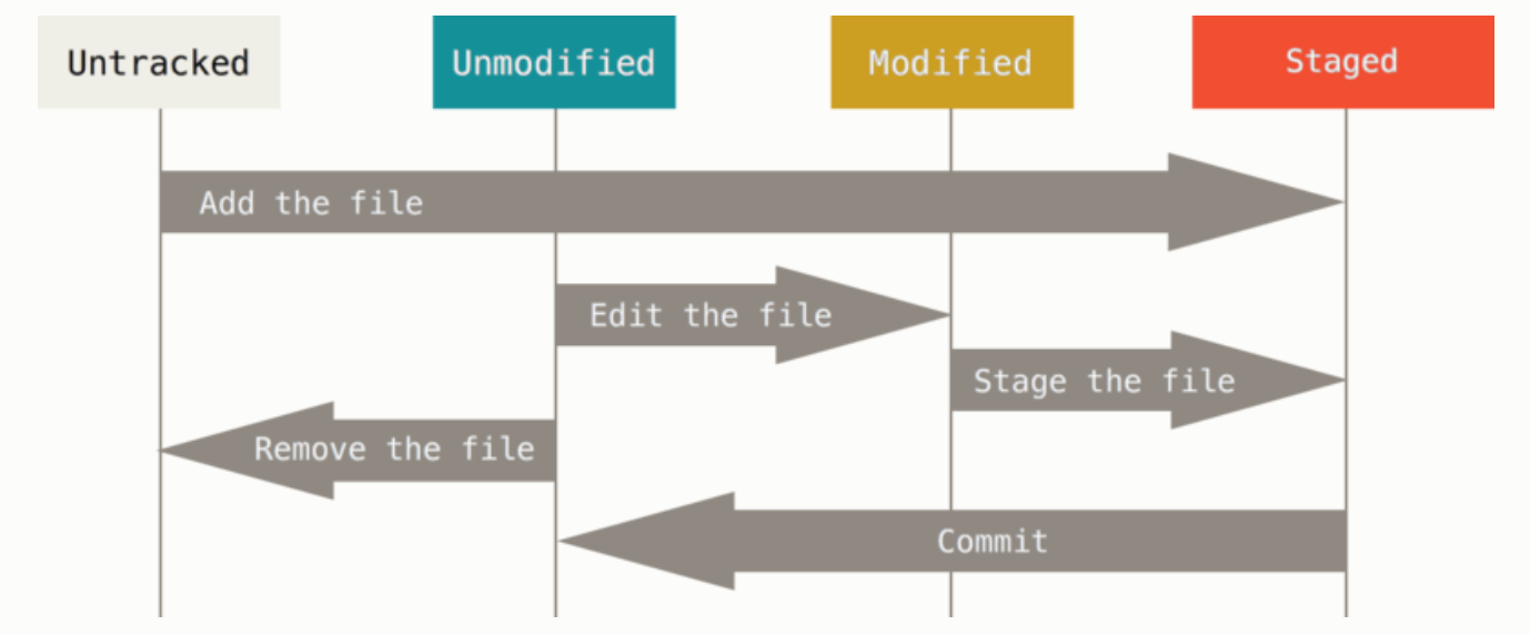 Example of Git Workflow