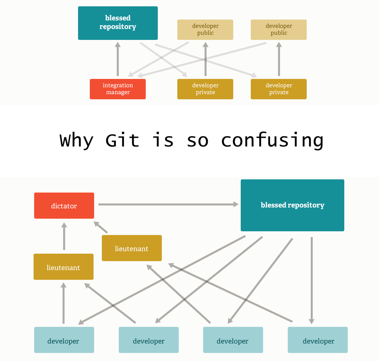 Why Git is so confusing